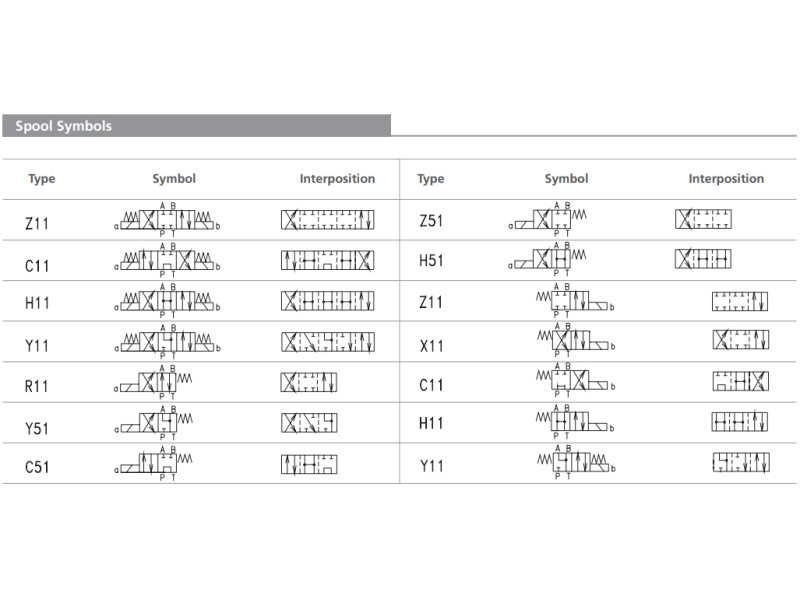 Zawór RPEL1-04, Surface treatment: A, Seals: V, Typ suwaka: