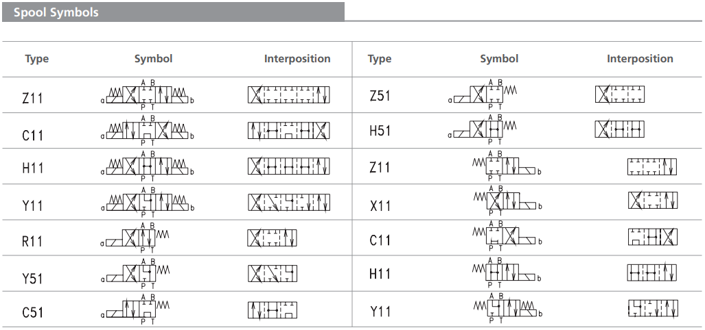 Zawór RPEL1-04, Surface treatment: A, Seals: V, Typ suwaka:
