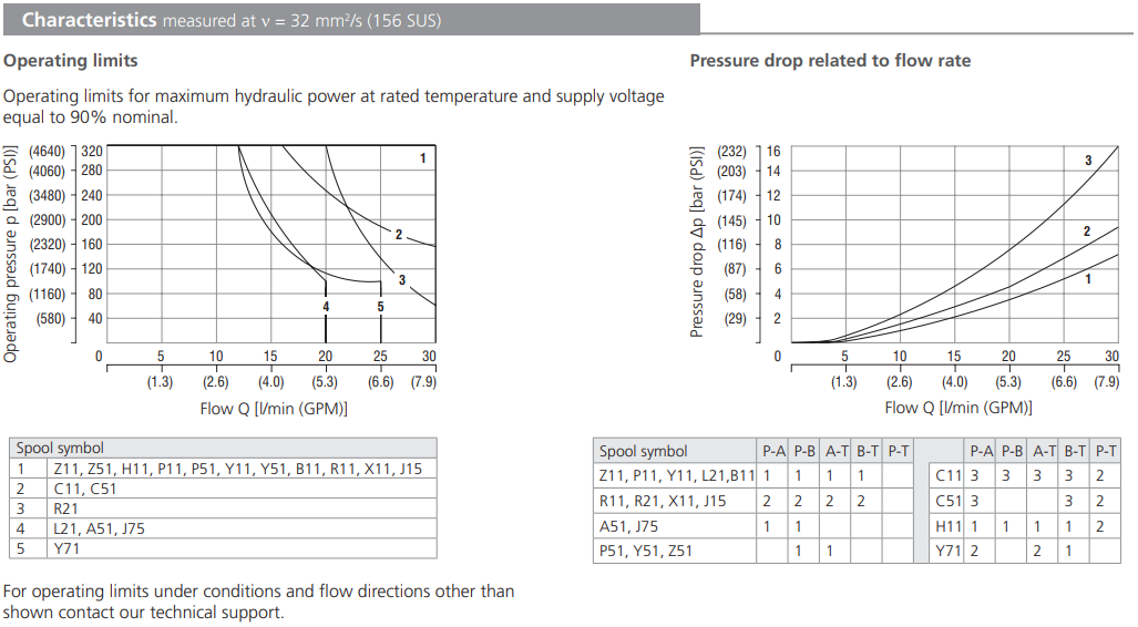 Zawór RPE3-04, Surface treatment: No designation, Seals: No