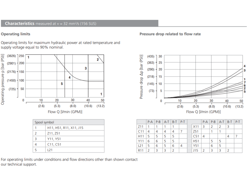 Zawór RPEL1-06, Surface treatment: No designation, Seals: V