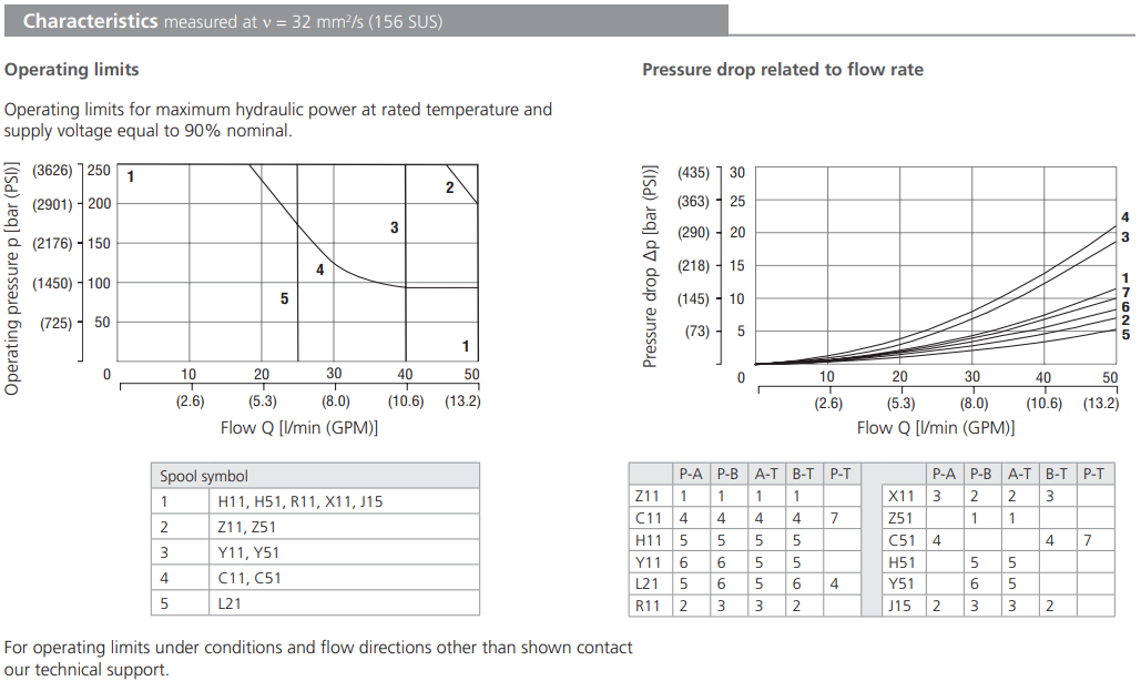 Zawór RPEL1-06, Surface treatment: No designation, Seals: V