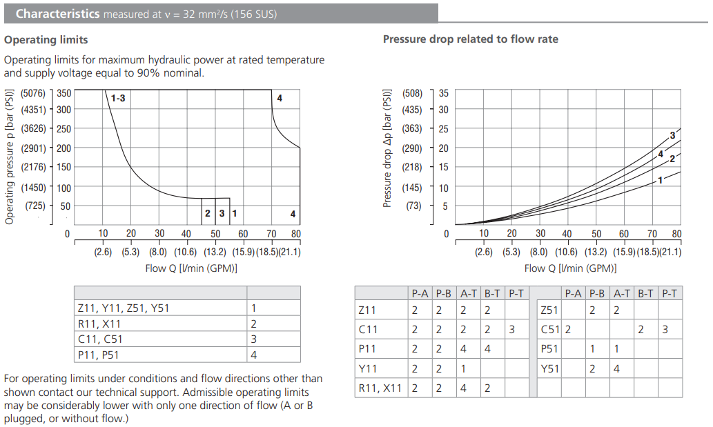 Zawór RPEA3-06, Surface treatment: No designation, Seals: N