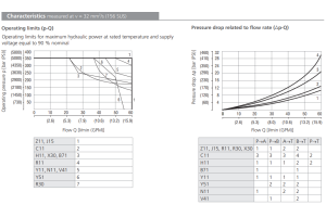 Zawór RPET3-06, Typ suwaka: C11, Number of valve positions: