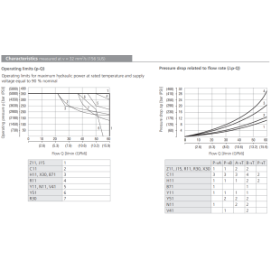 Zawór RPET3-06, Typ suwaka: C11, Number of valve positions: