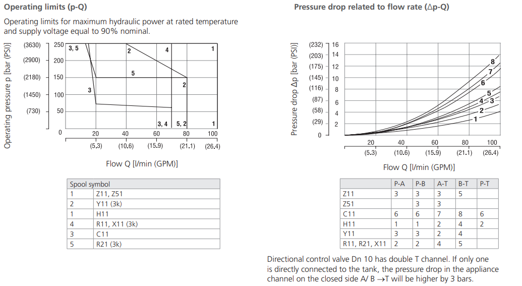 Zawór RPEL1-10, Surface treatment: No designation, Seals: N