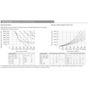 Zawór RPE4-10, Typ suwaka: Z11, Number of valve positions: 