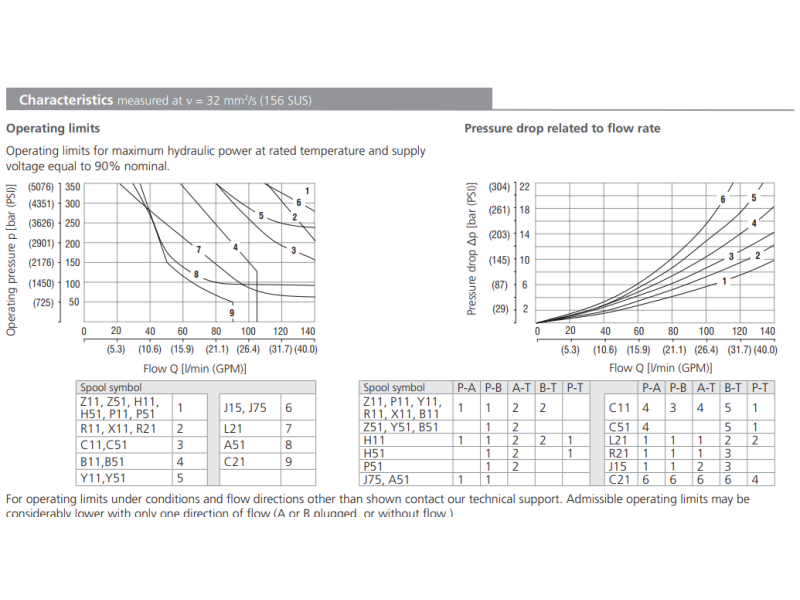 Zawór RPE4-10, Typ suwaka: Z11, Number of valve positions: 