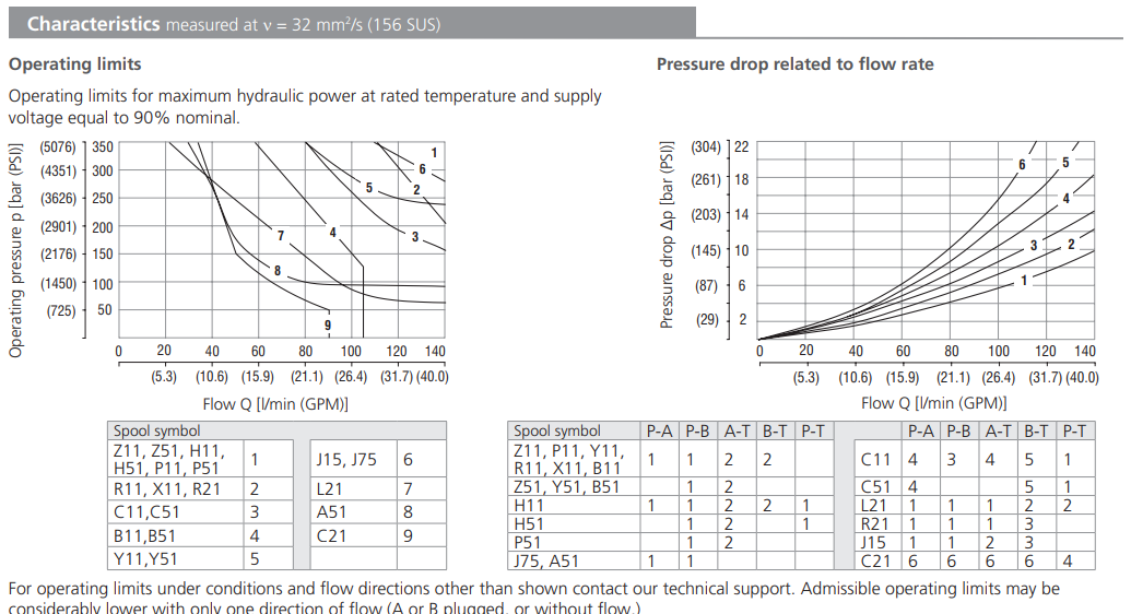Zawór RPE4-10, Typ suwaka: Z11, Number of valve positions: 
