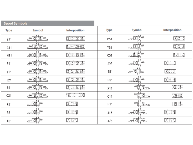 Zawór RPE4-10, Typ suwaka: Z11, Number of valve positions: 