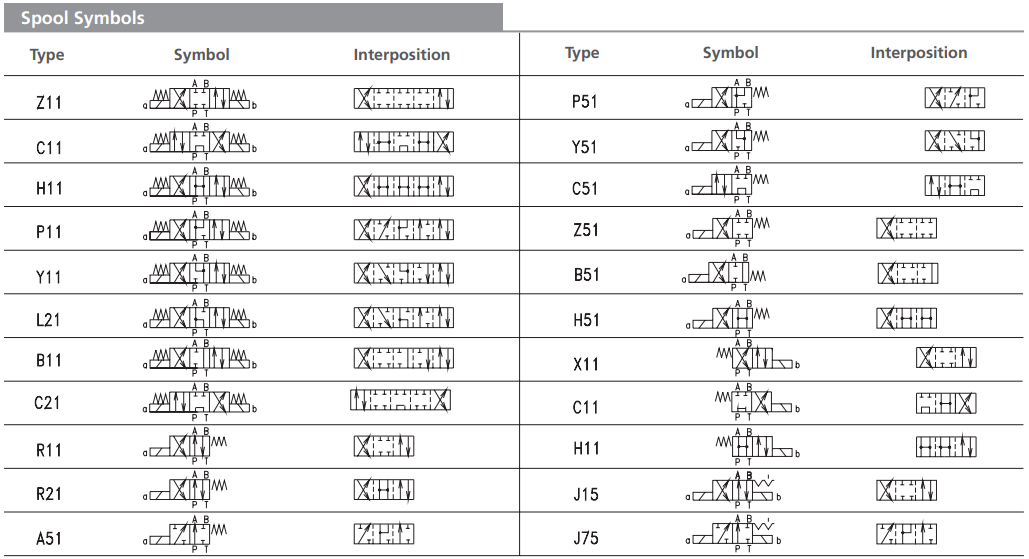 Zawór RPE4-10, Typ suwaka: Z11, Number of valve positions: 