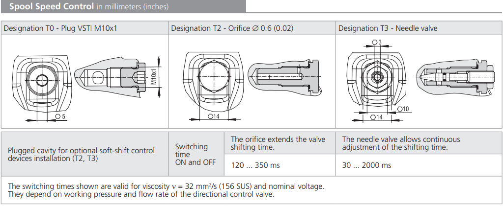 Zawór RPE4-10, Typ suwaka: Z11, Number of valve positions: 