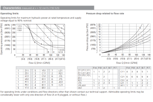 Zawór RPEW4-10, Seals: No designation, Typ suwaka: Z11, Num