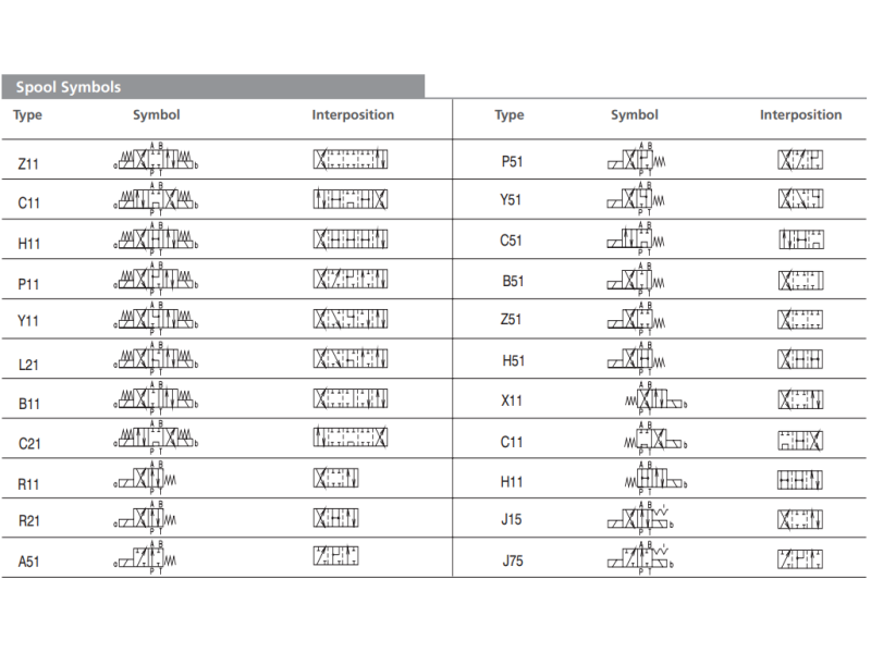 Zawór RPEW4-10, Seals: No designation, Typ suwaka: Z11, Num