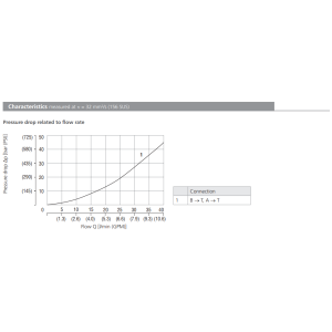 Zawór SD2H-LA3, Surface treatment: A, Seals: No designation