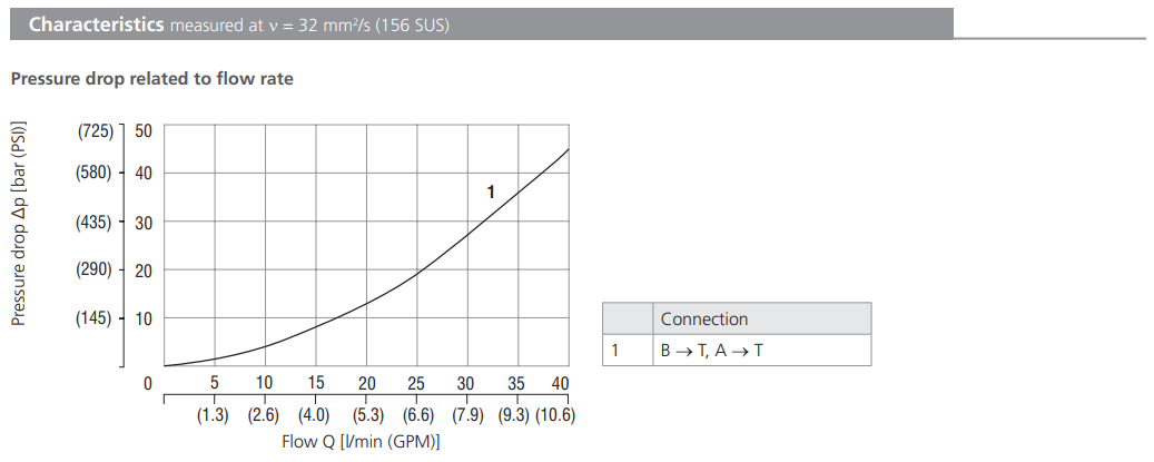 Zawór SD2H-LA3, Surface treatment: A, Seals: No designation