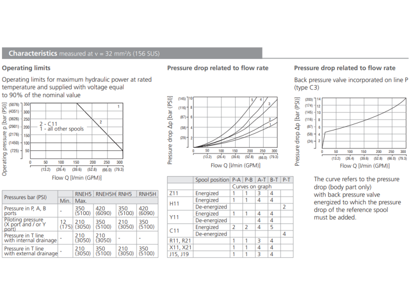 Zawór RNEH5-16, Typ suwaka: Z11, Number of valve positions: