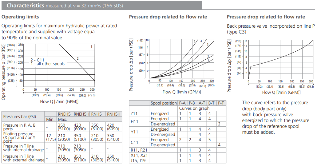 Zawór RNEH5-16, Typ suwaka: Z11, Number of valve positions: