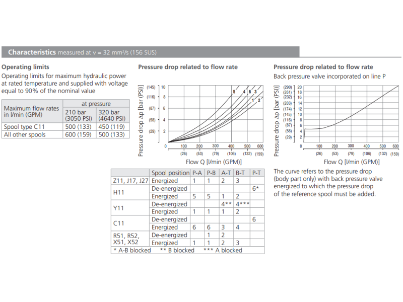Zawór RNEH4-25, Typ suwaka: Z11, Number of valve positions: