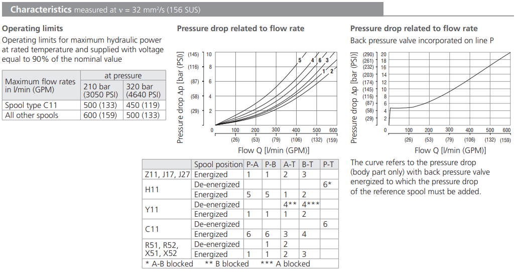 Zawór RNEH4-25, Typ suwaka: Z11, Number of valve positions: