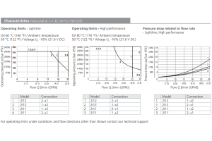 Zawór SD2E-A2, Surface treatment: A, Seals: No designation,