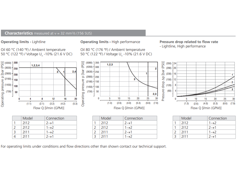 Zawór SD2E-A2, Surface treatment: A, Seals: No designation,