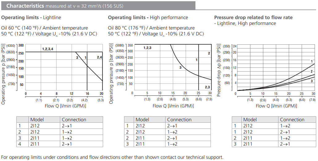 Zawór SD2E-A2, Surface treatment: A, Seals: No designation,
