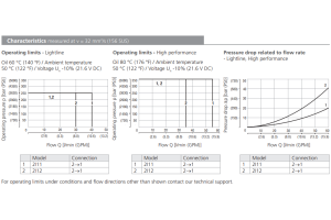 Zawór SD2E-B2, Surface treatment: A, Seals: No designation,