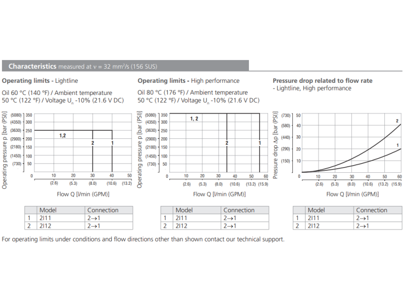 Zawór SD2E-B2, Surface treatment: A, Seals: No designation,