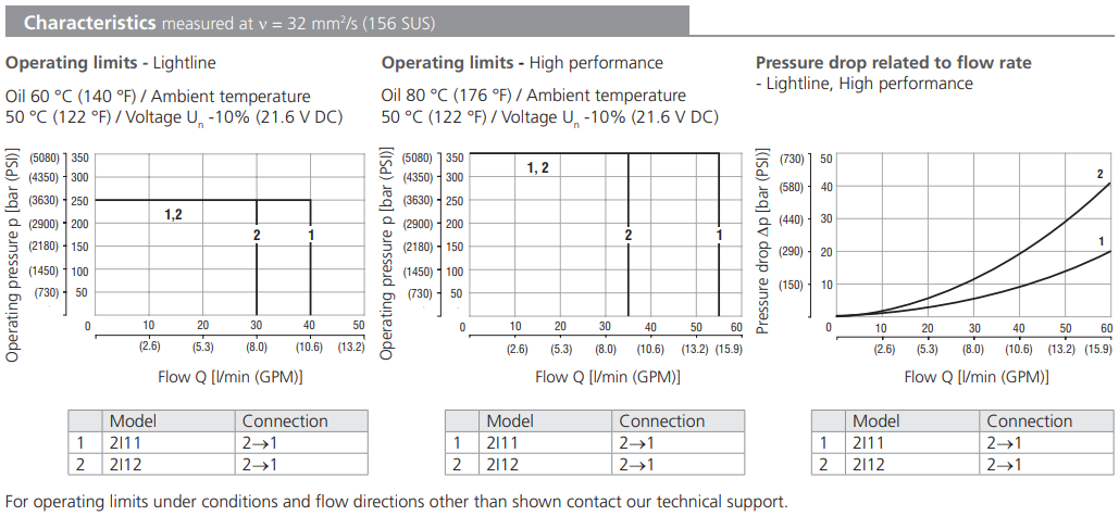 Zawór SD2E-B2, Surface treatment: A, Seals: No designation,