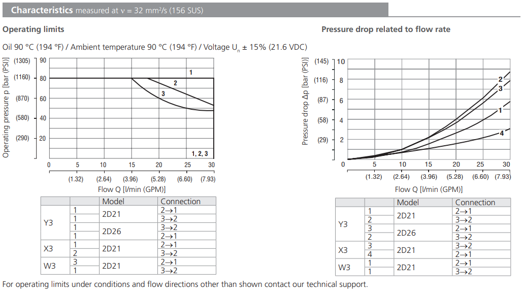 Zawór PD2E1, Napięcie: 12V, Surface treatment: A, Seals: N