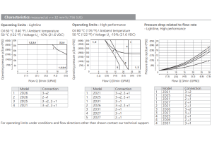 Zawór SD2E-A3, Surface treatment: A, Seals: No designation,