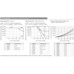 Zawór SD2E-A3, Surface treatment: A, Seals: No designation,