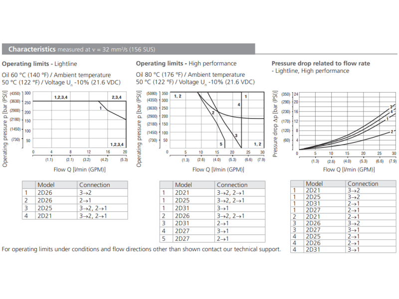 Zawór SD2E-A3, Surface treatment: A, Seals: No designation,