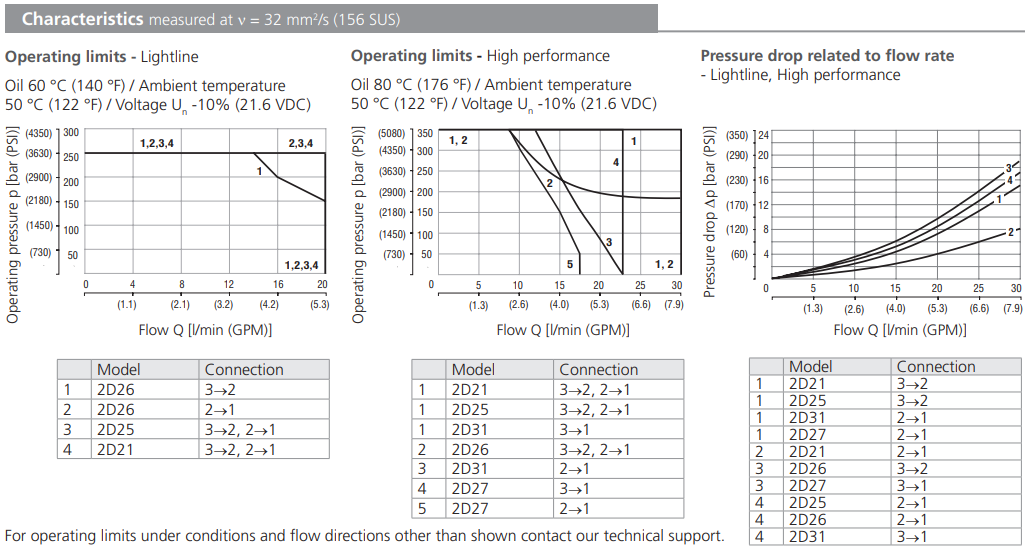 Zawór SD2E-A3, Surface treatment: A, Seals: No designation,