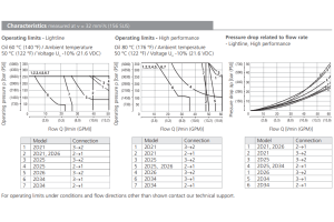 Zawór SD2E-B3, Surface treatment: A, Seals: No designation,