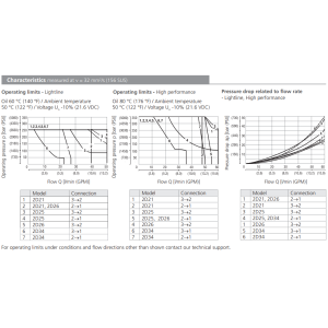 Zawór SD2E-B3, Surface treatment: A, Seals: No designation,