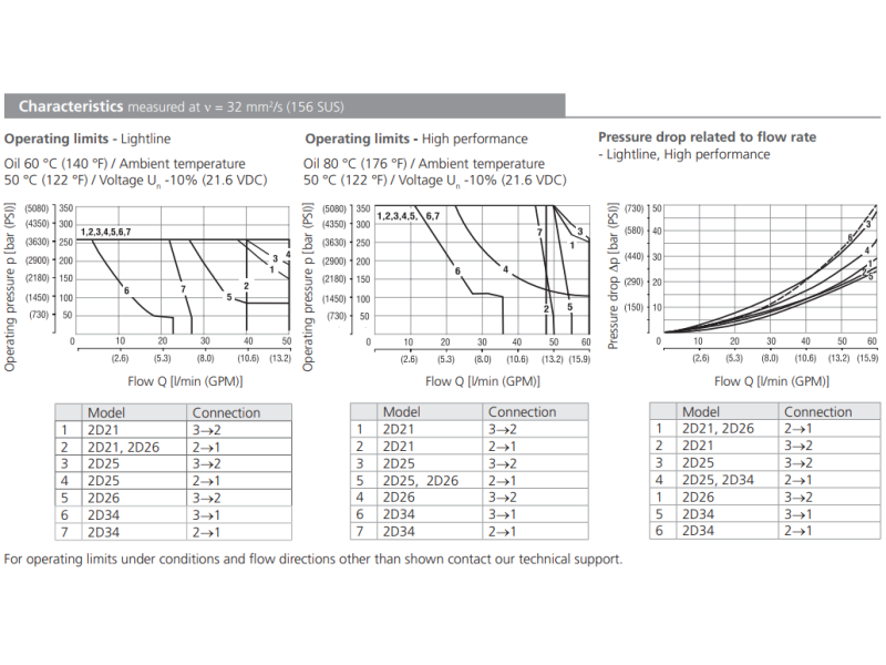 Zawór SD2E-B3, Surface treatment: A, Seals: No designation,