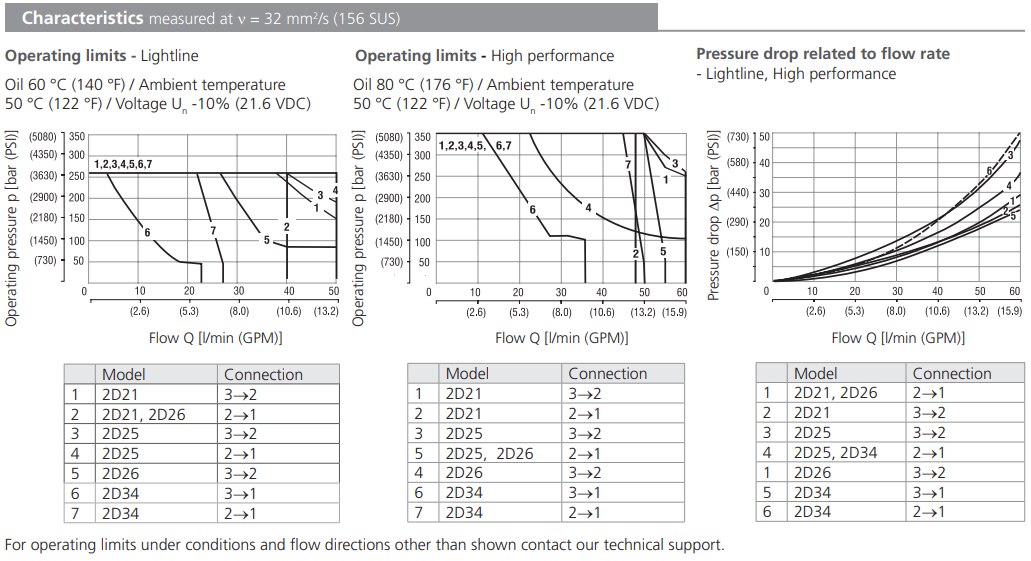 Zawór SD2E-B3, Surface treatment: A, Seals: No designation,