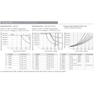 Zawór SD2E-A4, Surface treatment: A, Seals: No designation,