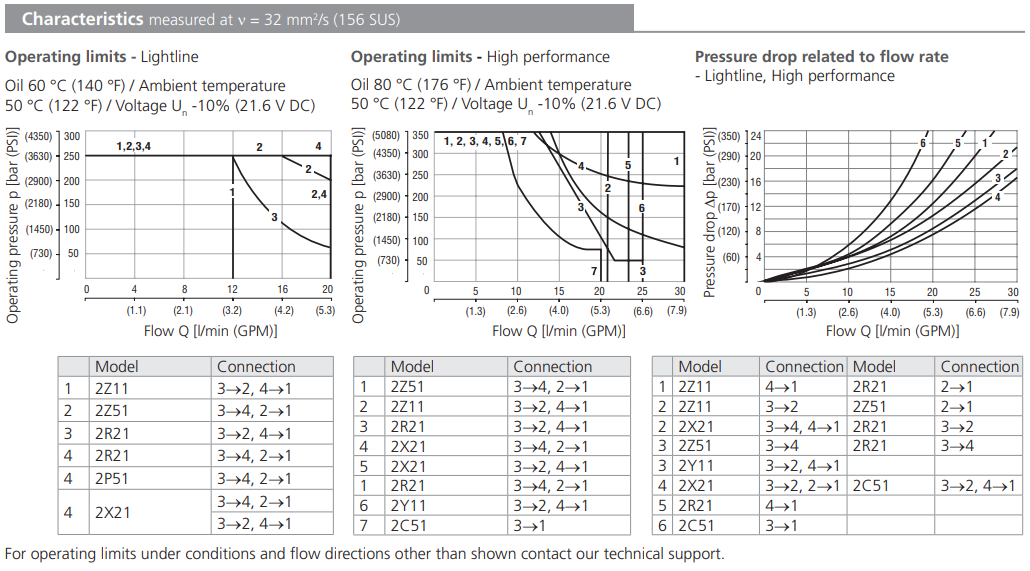 Zawór SD2E-A4, Surface treatment: A, Seals: No designation,