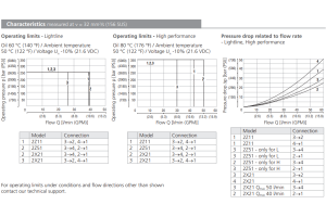 Zawór SD2E-B4, Surface treatment: A, Seals: No designation,