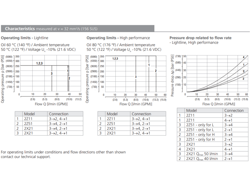 Zawór SD2E-B4, Surface treatment: A, Seals: No designation,