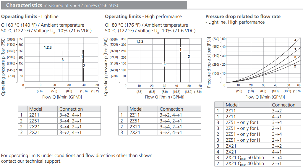 Zawór SD2E-B4, Surface treatment: A, Seals: No designation,