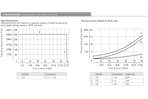 Zawór ROE3-062S2, Surface treatment: A, Seals: No designati