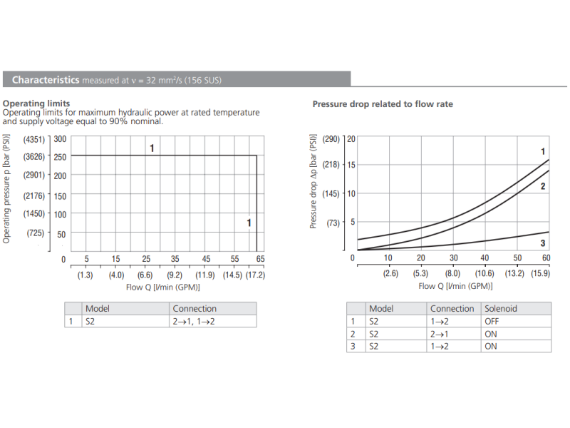 Zawór ROE3-062S2, Surface treatment: A, Seals: No designati
