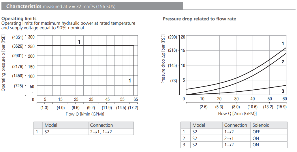 Zawór ROE3-062S2, Surface treatment: A, Seals: No designati