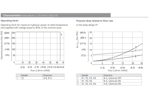 Zawór ROE3-062S2M, Modular plate size: 04, Model: MA, Rated