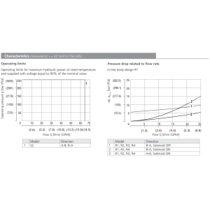 Zawór ROE3-062S2M, Modular plate size: 04, Model: MA, Rated