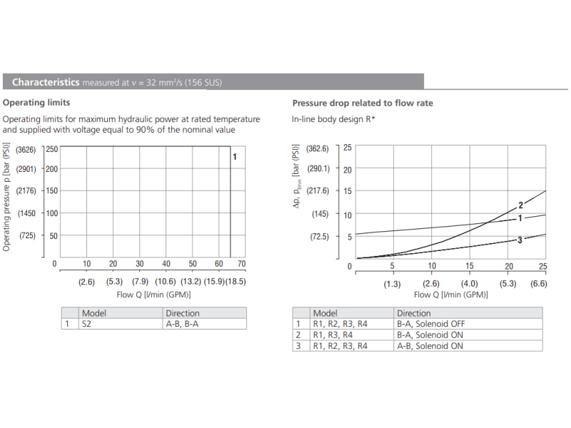 Zawór ROE3-062S2M, Modular plate size: 04, Model: MA, Rated