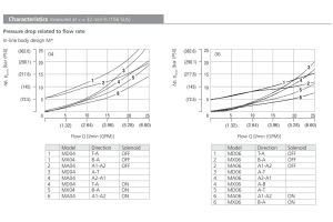 Zawór ROE3-062S2M, Modular plate size: 04, Model: MA, Rated